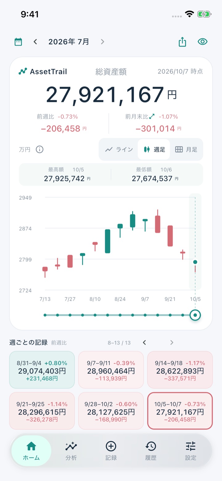 ホーム画面の週足表示。週ごとのローソク足チャートと、前週比つきの週ごとの記録